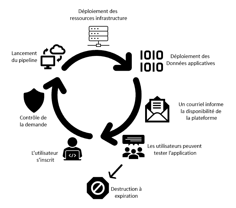 suiteprog processus instance automatique